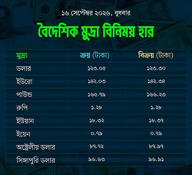 আজকের বিনিময় হার
